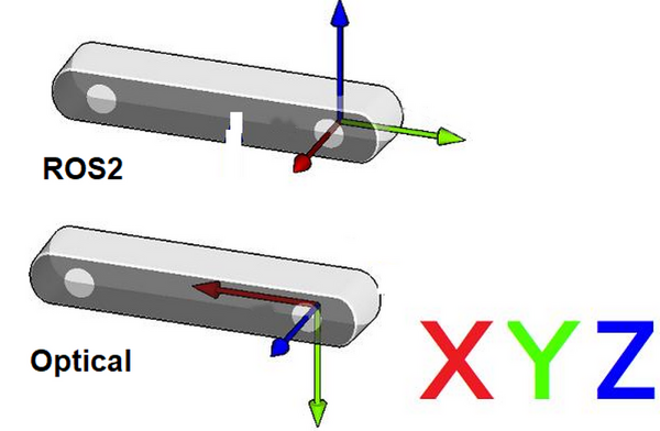 ROS2 and Camera Coordinate System